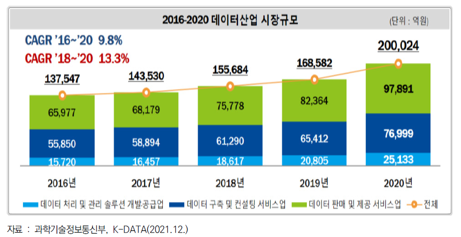 국내 데이터 시장규모(2016~2020)