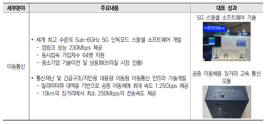 이동통신 분야 2022년 대표 성과