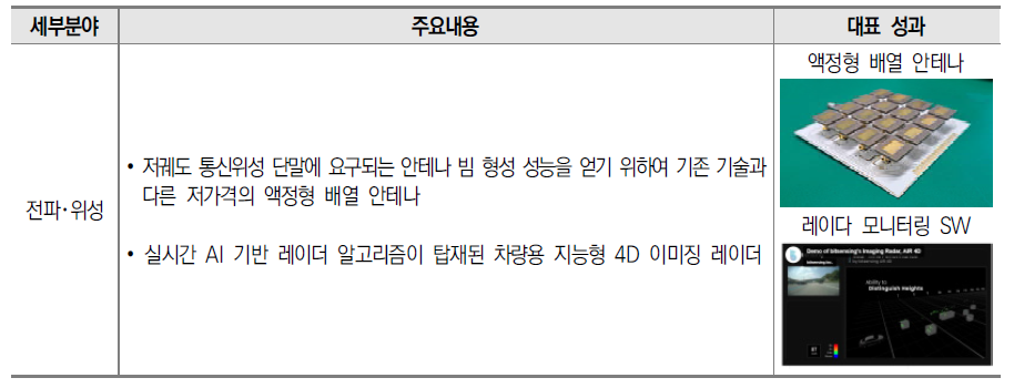 전파･위성 분야 2022년 대표 성과