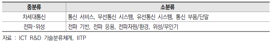 유무선 통신 및 전파 기술