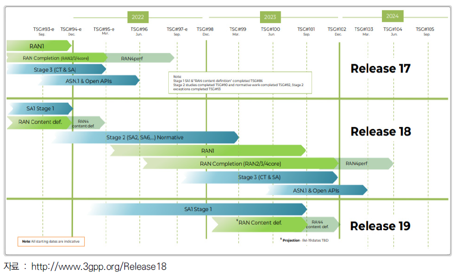 3GPP Ongoin Release timelines