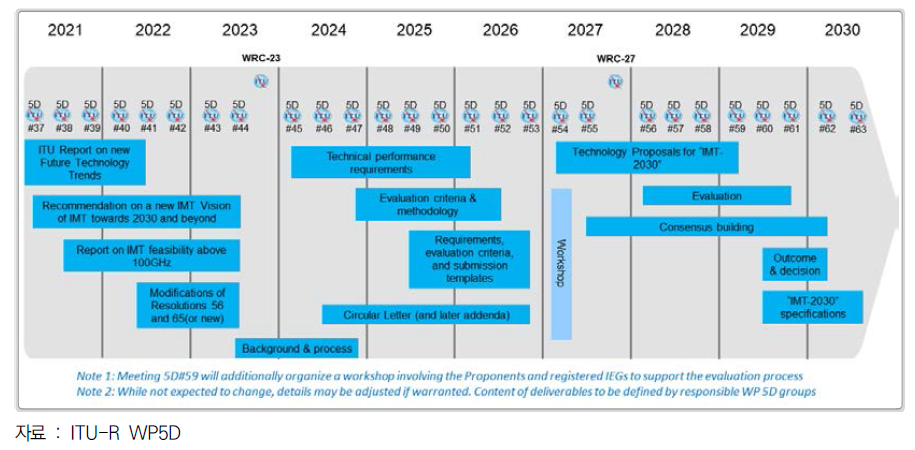 ITU-R IMT-2030 work plan