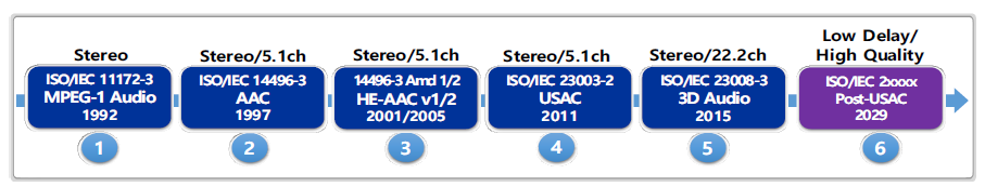 오디오 부호화 기술 표준화 동향