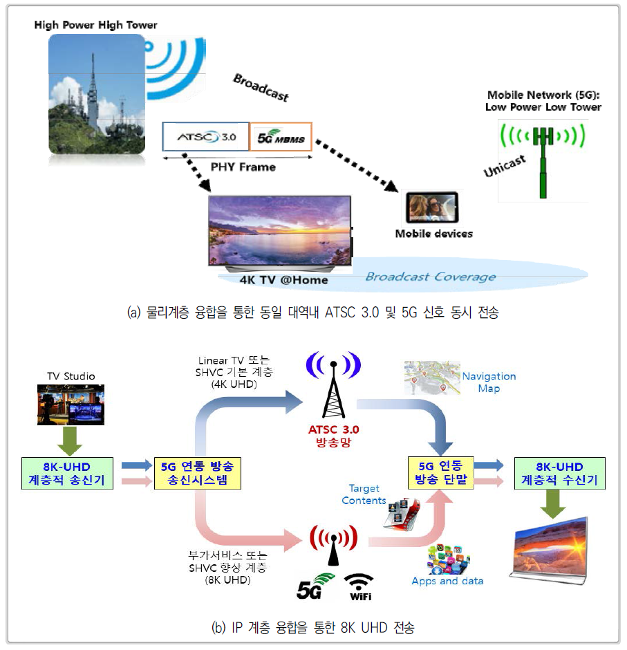 5G와 ATSC 3.0 방송망 융합 전송 기술