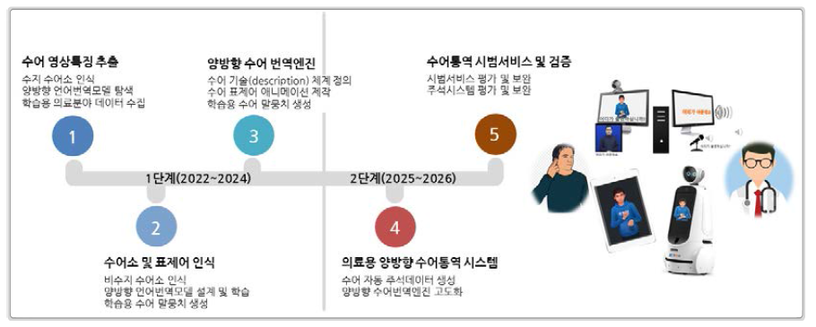 ETRI 의료현장 양방향 수어 동시통역 서비스 기술개발 로드맵