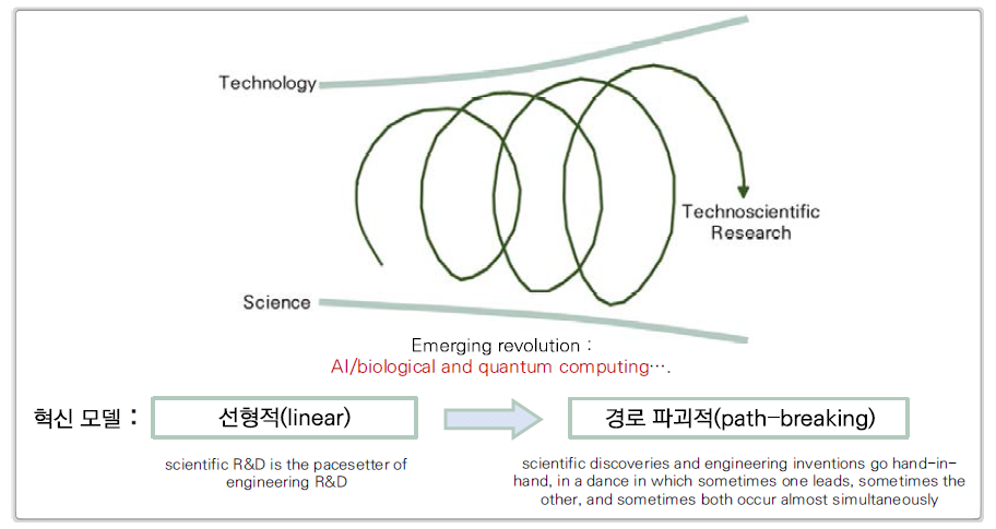 경로-파괴형(path-breaking)으로의 R&D혁신 모델 전환