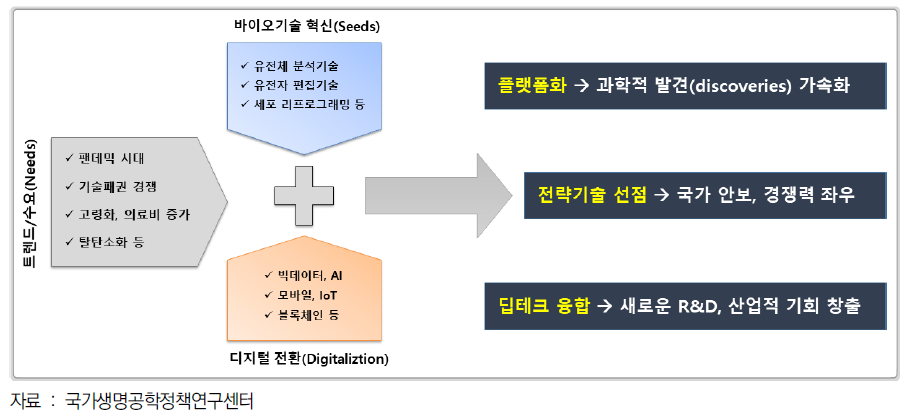 바이오 대전환의 3가지 방향