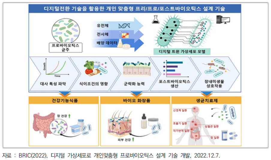 개인 맞춤형 바이오틱스 설계 기술 모식도