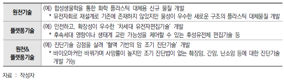 바이오 혁신기술(원천기술, 플랫폼기술) 사례