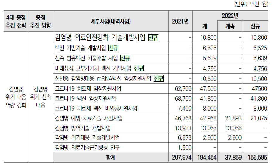 2022년 감염병 R&D 분야 예산 현황