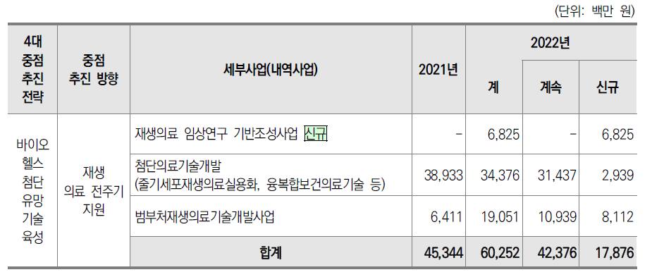 2022년 재생의료 R&D 분야 예산 현황