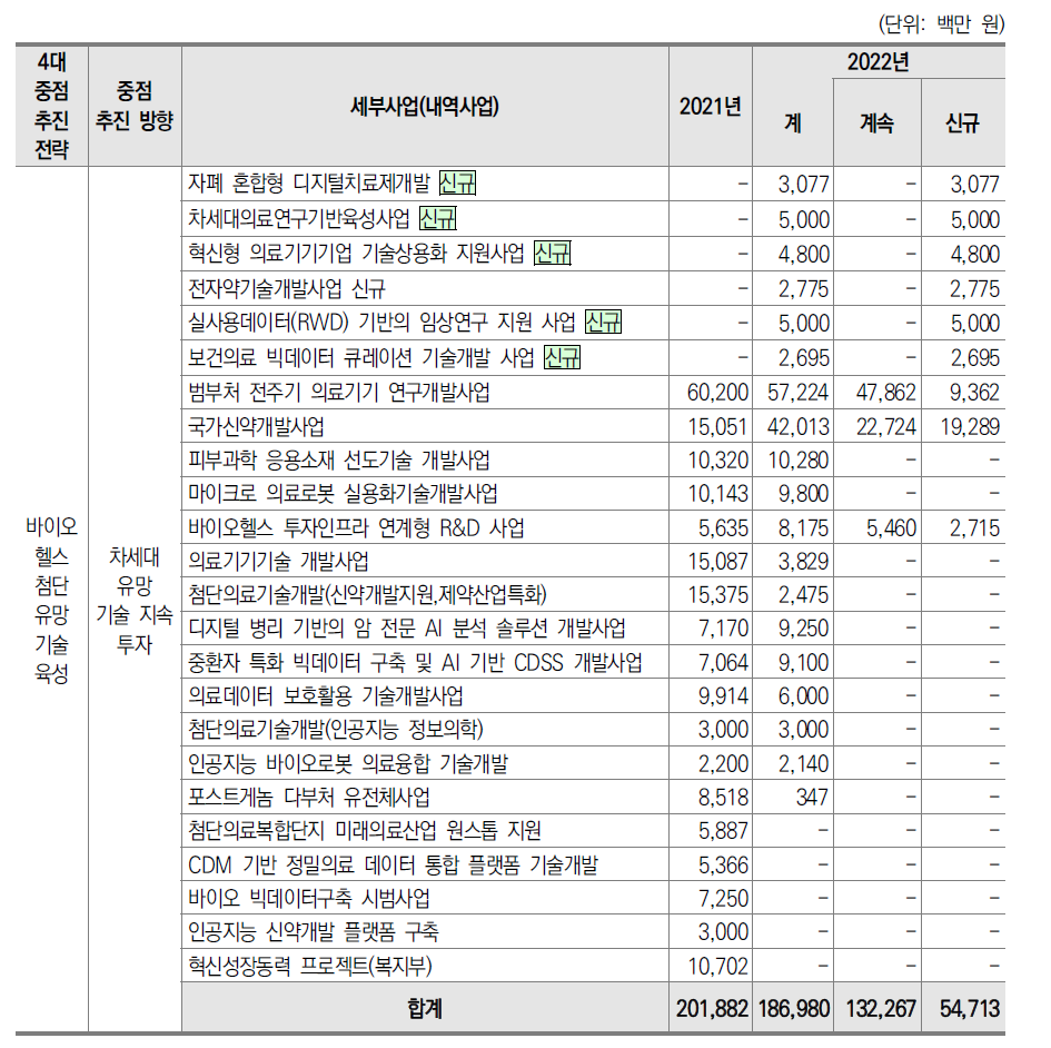 2022년 신약･의료기기･DNA R&D 분야 예산 현황