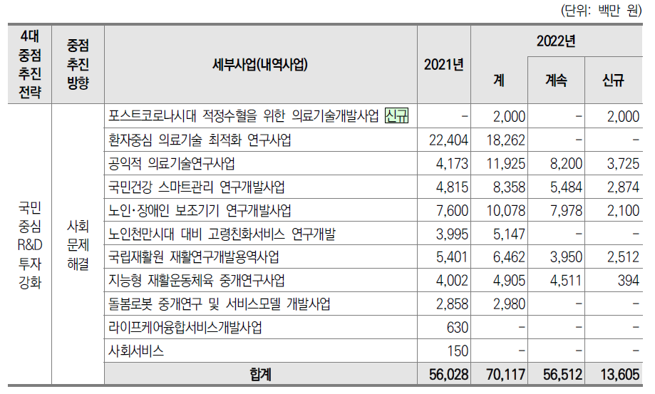 2022년 사회문제 해결형 R&D 분야 예산 현황