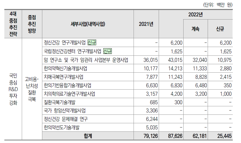 2022년 질환극복 R&D 분야 예산 현황