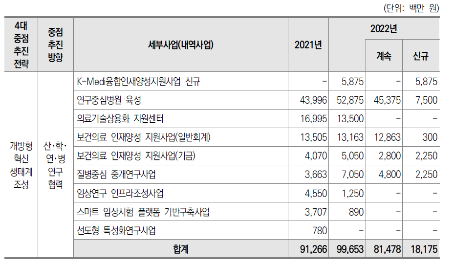 2022년 연구생태계 R&D 분야 예산 현황