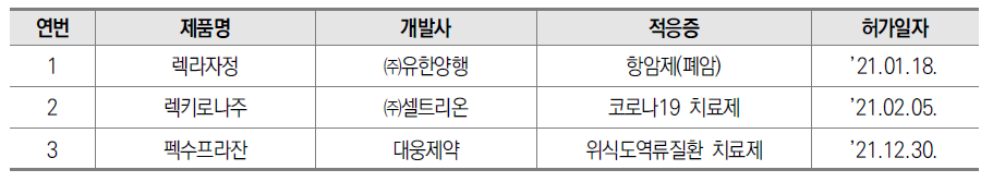 국산 신약개발 현황