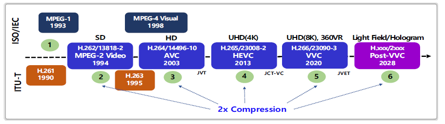 비디오 부호화 기술 표준화 동향