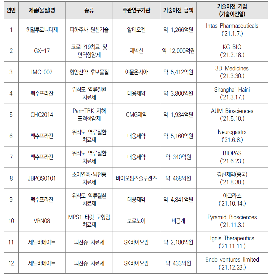 신약개발 분야 주요 기술수출 성과