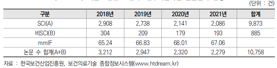 최근 5년간 보건의료연구개발사업 논문실적 현황