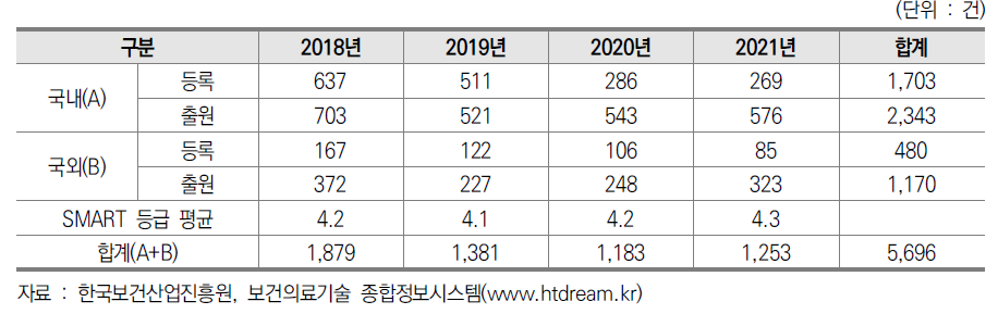 최근 5년간 보건의료연구개발사업 특허출원 및 등록 현황