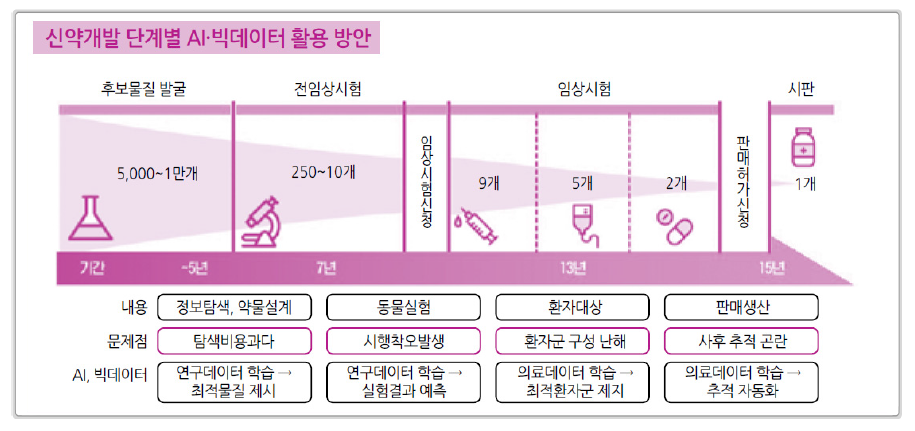 신약개발 단계별 AI·빅데이터 활용 방안