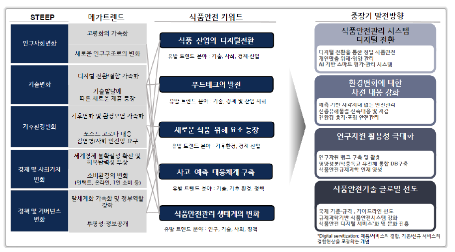 식약처 식품안전 중장기 발전방향