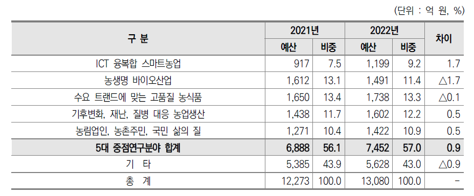 농림축산식품 5대 중점연구분야 투자현황