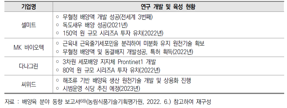 국내 배양육 벤처기업들의 연구개발 및 육성 현황