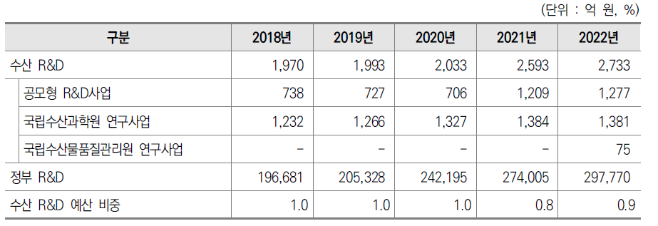 수산 R&D 연도별 투자 동향