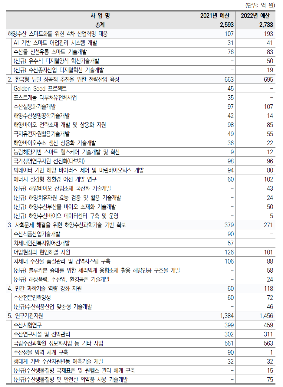 2022년도 수산 연구개발사업 투자내역