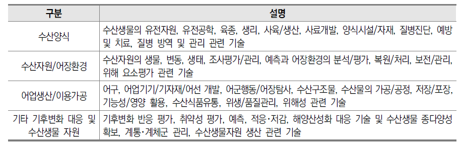 수산 분야 기술 분류 및 설명