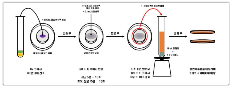 살생물제품 효과효능시험(모의표면시험)