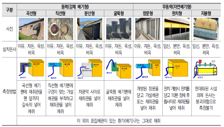 비정형 배출구 악취물질 측정방법