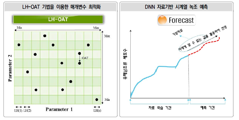 LH-OAT 기법을 이용한 매개변수 최적화 및 DNN 자료기반 시계열 녹조 예측