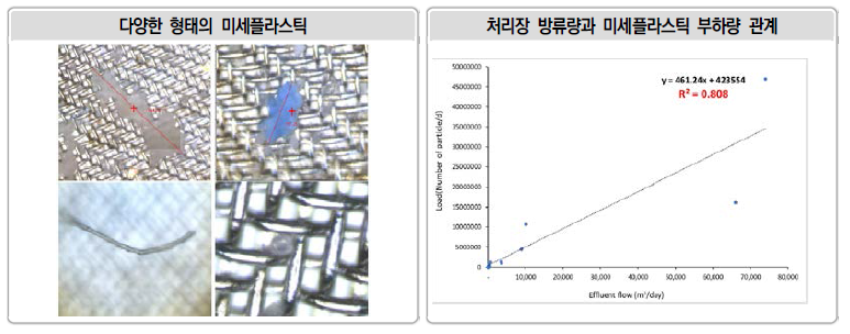 다양한 형태의 미세플라스틱 및 처리장 방류량과 미세플라스틱 부하량 관계