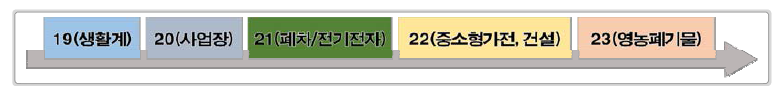 폐플라스틱 재활용 전과정 평가연구 연차별 진행 계획