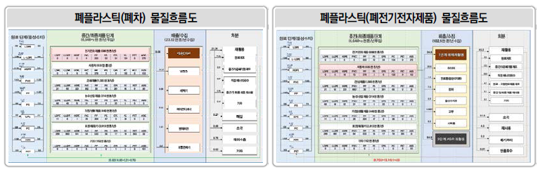 폐플라스틱 물질흐름도(’19년 기준)