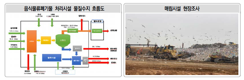 음식물류폐기물 처리시설 물질수지 흐름도 및 매립시설 현장조사