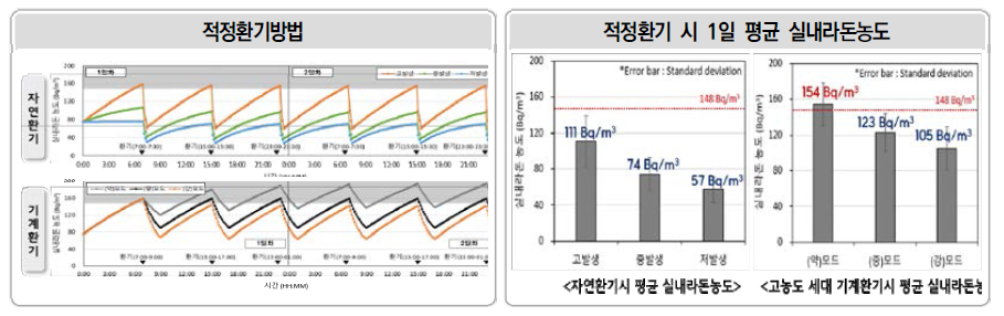 적정환기방법 및 적정환기 시 1일 평균 실내라돈농도