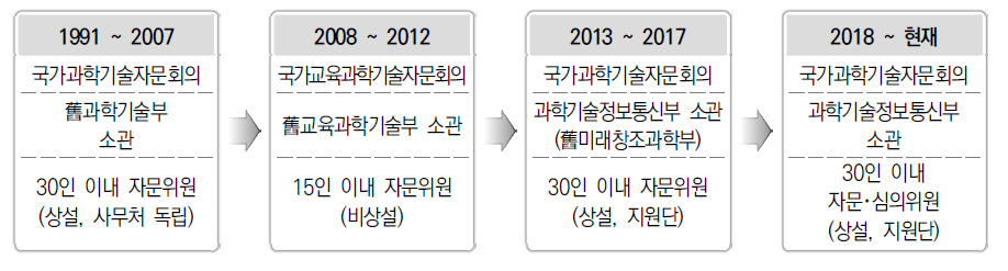 국가과학기술자문회의의 변천사