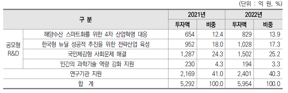 해양 R&D 분야별 투자 비중