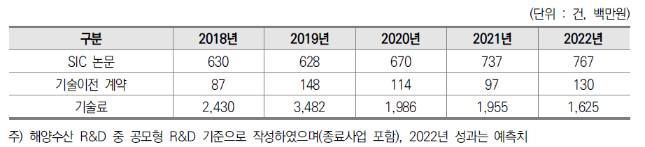 해양 R&D 과학기술적･사업화성과