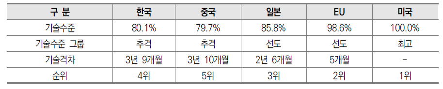 2020년 해양수산과학기술 국가별 기술수준 및 기술격차(전체)