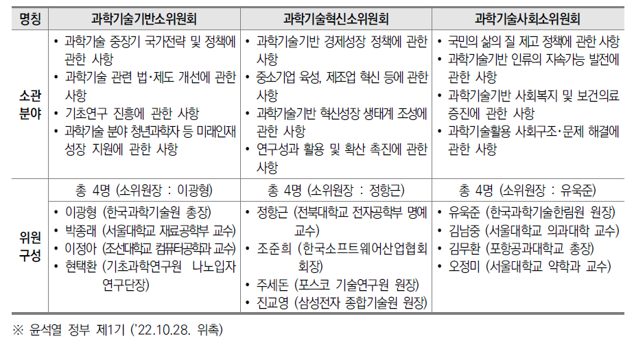 자문회의 소위원회 및 위원 구성