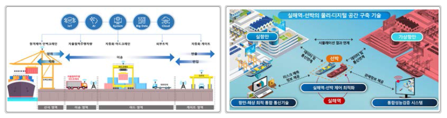 해상운송 체계 지능화 및 해상 물류서비스 혁신 연구내용