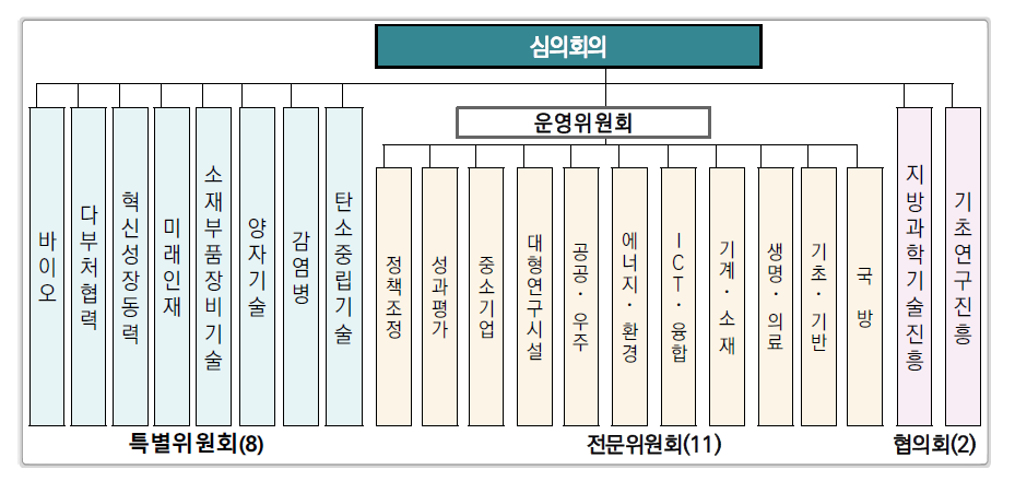 심의회의 구성