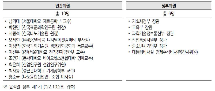 심의회의 위원 구성