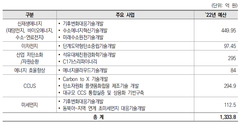 과학기술정보통신부 기후변화 및 녹색기술 주요 R&D 지원현황