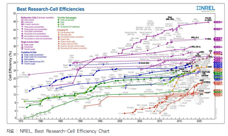 태양전지 세계 최고 효율 목록
