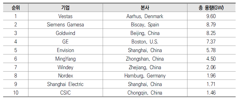 2022년 글로벌 풍력 터빈 제조사 순위